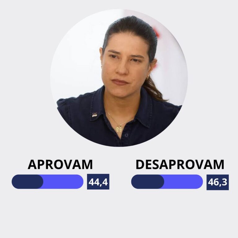 Pesquisa aponta que.Quase metade dos pernambucanos reprova Raquel