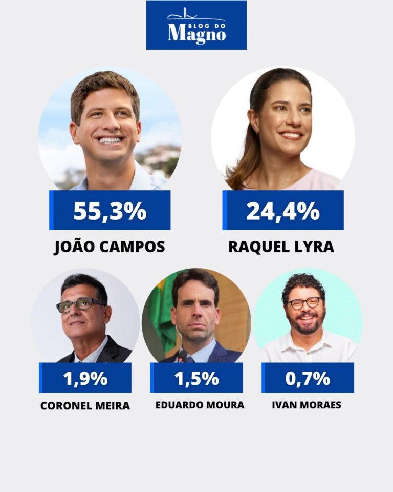 Opinião: João aparece com 31 pontos de vantagem sobre Raquel 